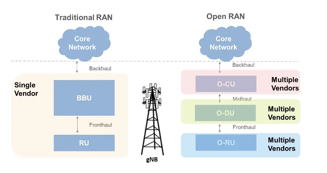 Açık Radyo Erişim Ağı (Open RAN), telekomünikasyon operatörlerinin farklı üreticilerden gelen donanım ve yazılım bileşenlerini bir arada kullanmalarına olanak tanıyan bir ağ mimarisidir.