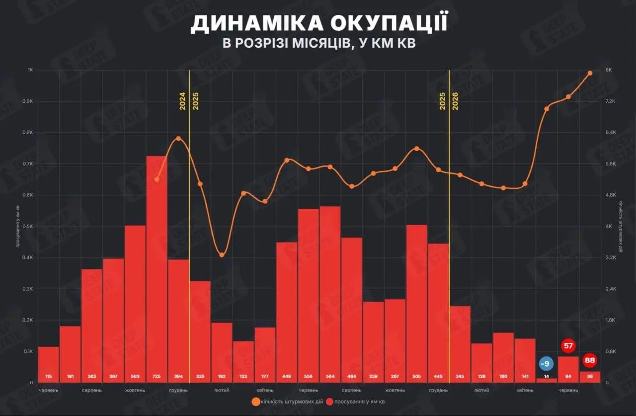 Bu grafik, Rusya’nın Haziran 2024–Temmuz 2026 arasındaki aylık ilerlemesini ve gerçekleştirdiği saldırı/taarruz sayısını birlikte gösteriyor: Kırmızı sütunlar ele geçirilen alanı (km²), Turuncu çizgi ise aylık saldırı girişimi sayısını gösteriyor.
En dikkat çekici nokta, 2026 yazında saldırı sayısının rekor düzeye çıkmasına rağmen ele geçirilen alanın oldukça düşük kalması.
